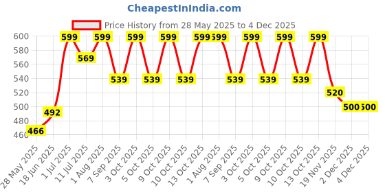 flipkart.com CHARKHI 5 M Red Full Voile Turban for Men Punjabi Sikh Pagg Solid Pagri Cloth Solid Pagri Price History Graph from 28 May 2025 to 4 Dec 2025
