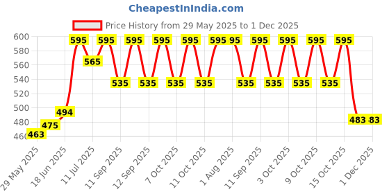 flipkart.com CHARKHI 5 Meter Black Full Voile Turban for Men Sikh/Punjabi Pagg Solid Pagri Price History Graph from 29 May 2025 to 1 Dec 2025