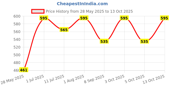 flipkart.com CHARKHI 5 Meter Dark Grey FullVoile Punjabi Turban Dastar for Men Solid Pagri Price History Graph from 28 May 2025 to 13 Oct 2025