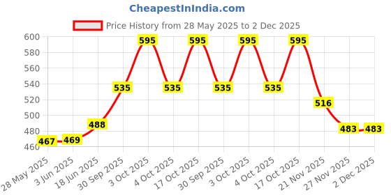 flipkart.com CHARKHI 5 Meter Emerald Green FullVoile Punjabi Turban for Men Solid Pagri Price History Graph from 28 May 2025 to 2 Dec 2025