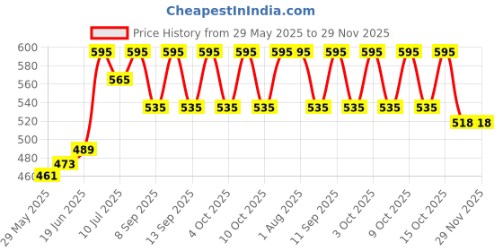 flipkart.com CHARKHI 5 Meter Light Lavendar FullVoile Punjabi Turban for Men Solid Pagri Price History Graph from 29 May 2025 to 29 Nov 2025