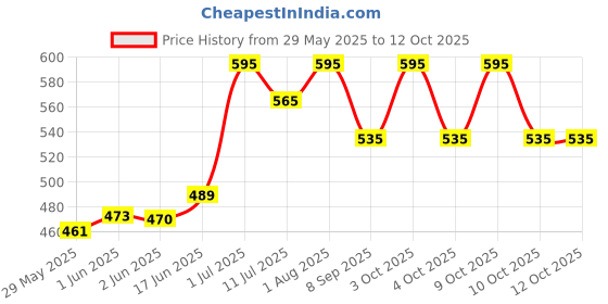 flipkart.com CHARKHI 5 Meter Peach Punjabi Turban Dastar for Men FullVoile Solid Pagri Price History Graph from 29 May 2025 to 11 Oct 2025