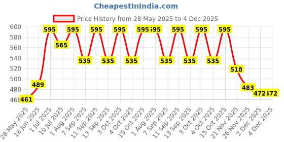 flipkart.com CHARKHI 5 Meter Sage Green Traditional Turban for Men FullVoile Solid Pagri Price History Graph from 28 May 2025 to 4 Dec 2025