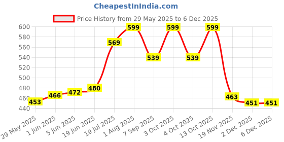 flipkart.com CHARKHI 5 Meter Snow White 100% Full Voile Punjabi Turban for Men Solid Pagri Price History Graph from 29 May 2025 to 5 Dec 2025
