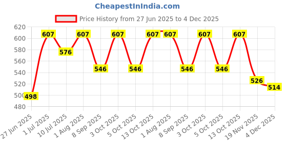 flipkart.com CHARKHI 5 Meter Tohra Blue Full Voile Turban for Men Punjabi/Sikh Solid Pagri Price History Graph from 27 Jun 2025 to 4 Dec 2025