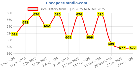 flipkart.com CHARKHI 6 M Red Full Voile Turban for Men Punjabi Sikh Pagg Solid Pagri Cloth Solid Pagri Price History Graph from 1 Jun 2025 to 5 Dec 2025