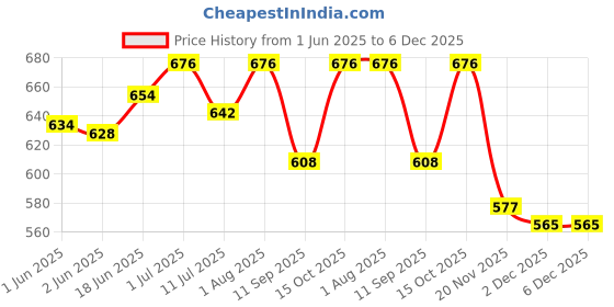 flipkart.com CHARKHI 6 Meter Black Full Voile Turban for Men Sikh/Punjabi Pagg Solid Pagri Price History Graph from 1 Jun 2025 to 5 Dec 2025