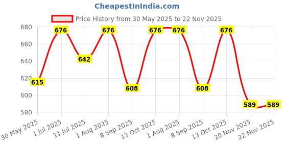 flipkart.com CHARKHI 6 Meter Dark Grey FullVoile Punjabi Turban Dastar for Men Solid Pagri Price History Graph from 30 May 2025 to 22 Nov 2025