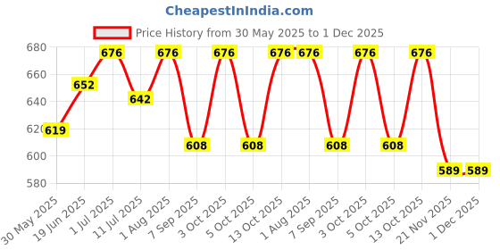 flipkart.com CHARKHI 6 Meter Emerald Green FullVoile Punjabi Turban for Men Solid Pagri Price History Graph from 30 May 2025 to 1 Dec 2025