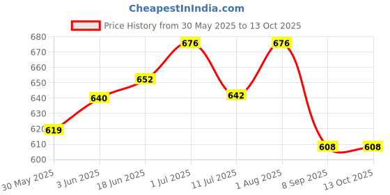 flipkart.com CHARKHI 6 Meter Magenta Full Voile Turban Dastar for Men Solid Pagri Price History Graph from 30 May 2025 to 13 Oct 2025