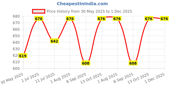 flipkart.com CHARKHI 6 Meter Mustard 100% Full Voile Cotton Turban for Men Solid Pagri Price History Graph from 30 May 2025 to 30 Nov 2025