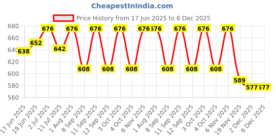 flipkart.com CHARKHI 6 Meter Sky Blue Pure Full Voile Punjabi Turban for Men Solid Pagri Price History Graph from 17 Jun 2025 to 5 Dec 2025
