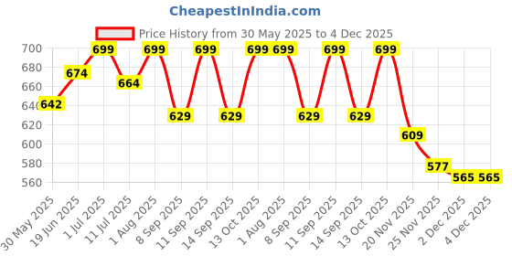 flipkart.com CHARKHI 6.5 Meter Light Lavendar FullVoile Punjabi Turban for Men Solid Pagri Price History Graph from 30 May 2025 to 4 Dec 2025