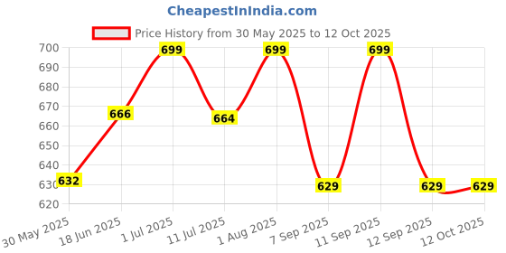 flipkart.com CHARKHI 6.5 Meter Magenta Full Voile Turban Dastar for Men Solid Pagri Price History Graph from 30 May 2025 to 12 Oct 2025