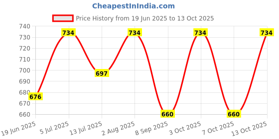 flipkart.com CHARKHI 7 Meter Dark Grey FullVoile Punjabi Turban Dastar for Men Solid Pagri Price History Graph from 19 Jun 2025 to 13 Oct 2025