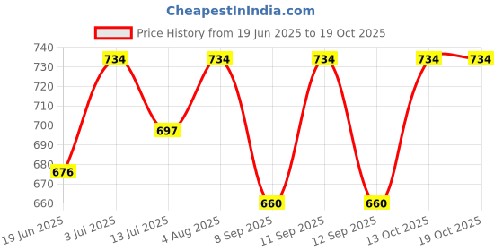 flipkart.com CHARKHI 7 Meter Peach Punjabi Turban Dastar for Men FullVoile Solid Pagri Price History Graph from 19 Jun 2025 to 18 Oct 2025