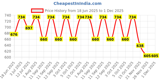 flipkart.com CHARKHI 7 Meter Sky Blue Pure Full Voile Punjabi Turban for Men Solid Pagri Price History Graph from 18 Jun 2025 to 30 Nov 2025