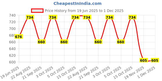 flipkart.com CHARKHI 7 Meter Tohra Blue Full Voile Turban for Men Punjabi/Sikh Solid Pagri Price History Graph from 19 Jun 2025 to 1 Dec 2025