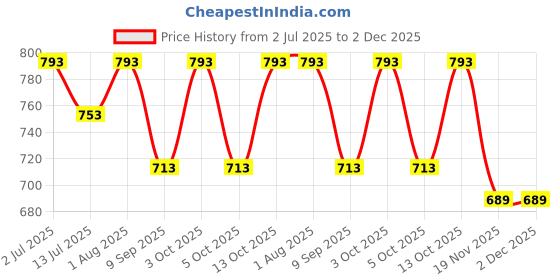 flipkart.com CHARKHI 7.5 Meter Dark Grey FullVoile Punjabi Turban Dastar for Men Solid Pagri Price History Graph from 2 Jul 2025 to 1 Dec 2025