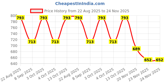 flipkart.com CHARKHI 7.5 Meter Kesari FullVoile Sikh Turban for Men Punjabi Pagg Solid Pagri Price History Graph from 22 Aug 2025 to 24 Nov 2025