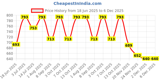 flipkart.com CHARKHI 7.5 Meter Light Lavendar FullVoile Punjabi Turban for Men Solid Pagri Price History Graph from 18 Jun 2025 to 5 Dec 2025