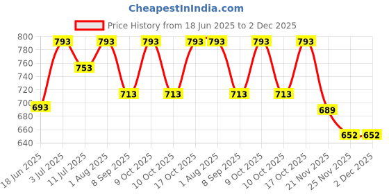 flipkart.com CHARKHI 7.5 Meter Magenta Full Voile Turban Dastar for Men Solid Pagri Price History Graph from 18 Jun 2025 to 1 Dec 2025