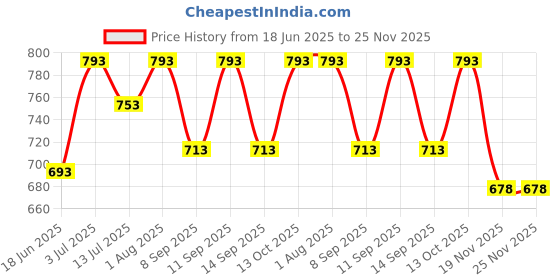 flipkart.com CHARKHI 7.5 Meter Peach Punjabi Turban Dastar for Men FullVoile Solid Pagri Price History Graph from 18 Jun 2025 to 24 Nov 2025