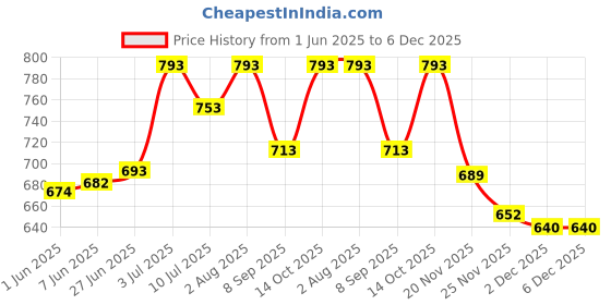 flipkart.com CHARKHI 7.5 Meter Red 100% Full Voile Punjabi Turban for Men Cotton Solid Pagri Price History Graph from 1 Jun 2025 to 6 Dec 2025