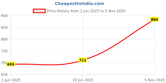 flipkart.com CHARKHI 8 Meter Dark Grey FullVoile Punjabi Turban Dastar for Men Solid Pagri Price History Graph from 1 Jun 2025 to 5 Nov 2025