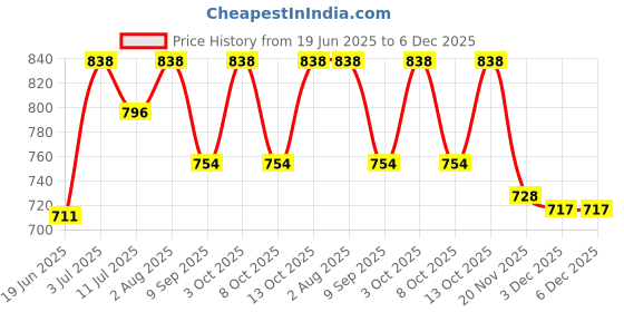 flipkart.com CHARKHI 8 Meter Light Lavendar FullVoile Punjabi Turban for Men Solid Pagri Price History Graph from 19 Jun 2025 to 5 Dec 2025