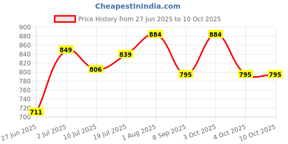 flipkart.com CHARKHI 8 Meter Peach Punjabi Turban Dastar for Men FullVoile Solid Pagri Price History Graph from 27 Jun 2025 to 10 Oct 2025