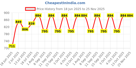 flipkart.com CHARKHI 8 Meter Sage Green Traditional Turban for Men FullVoile Solid Pagri Price History Graph from 18 Jun 2025 to 25 Nov 2025