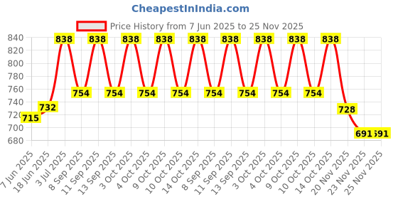 flipkart.com CHARKHI 8 Meter Snow White 100% Full Voile Punjabi Turban for Men Solid Pagri Price History Graph from 7 Jun 2025 to 24 Nov 2025
