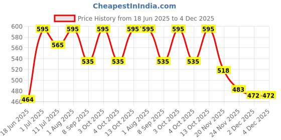 flipkart.com CHARKHI Aqua Blue 5 Meter Punjabi Turban Dastar for Men FullVoile Solid Pagri Price History Graph from 18 Jun 2025 to 4 Dec 2025