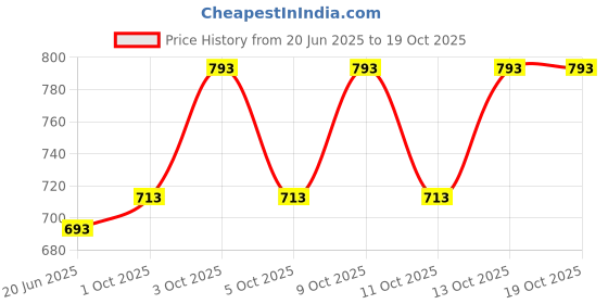 flipkart.com CHARKHI Aqua Blue 7.5 Meter Punjabi Turban Dastar for Men FullVoile Solid Pagri Price History Graph from 20 Jun 2025 to 18 Oct 2025