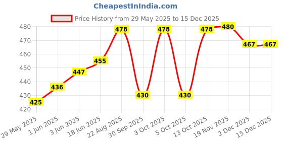 flipkart.com CHARKHI Brown 4.5 Meter 100% Full Voile Turban for Men Pure Cotton Solid Pagri Price History Graph from 29 May 2025 to 15 Dec 2025