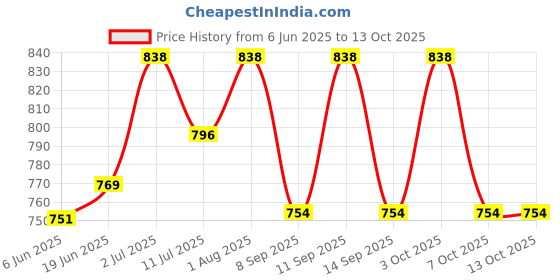 flipkart.com CHARKHI Heena Green 8 Meter Pure Full Voile Punjabi Turban for Men Solid Pagri Price History Graph from 6 Jun 2025 to 13 Oct 2025