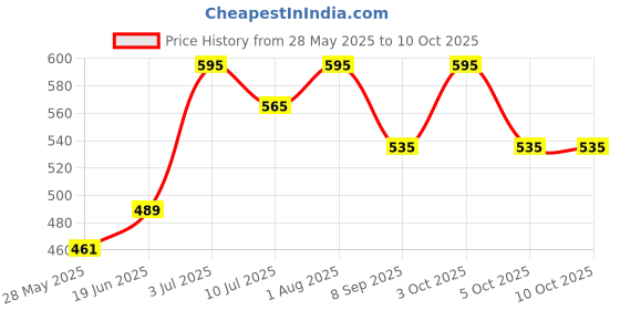 flipkart.com CHARKHI Khaki 5 Meter 100% Full Voile Turban Dastar for Men Soft Solid Pagri Price History Graph from 28 May 2025 to 10 Oct 2025