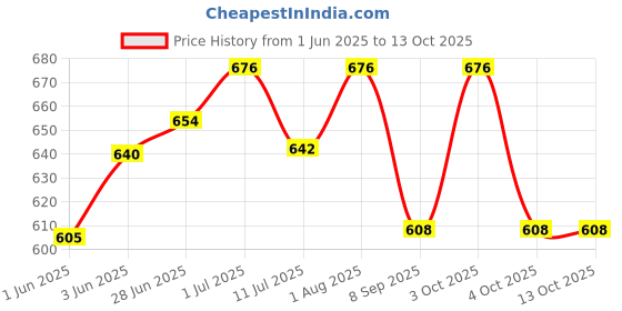 flipkart.com CHARKHI Khaki 6 Meter 100% Full Voile Turban Dastar for Men Soft Solid Pagri Price History Graph from 1 Jun 2025 to 13 Oct 2025