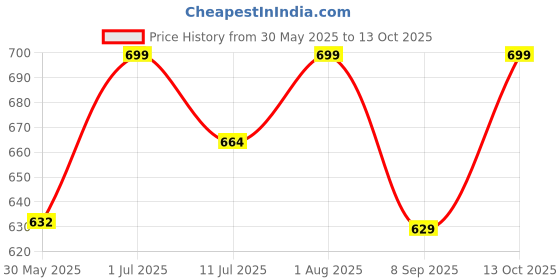 flipkart.com CHARKHI Khaki 6.5 Meter 100% Full Voile Turban Dastar for Men Soft Solid Pagri Price History Graph from 30 May 2025 to 13 Oct 2025