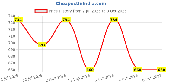 flipkart.com CHARKHI Khaki 7 Meter 100% Full Voile Turban Dastar for Men Soft Solid Pagri Price History Graph from 2 Jul 2025 to 8 Oct 2025