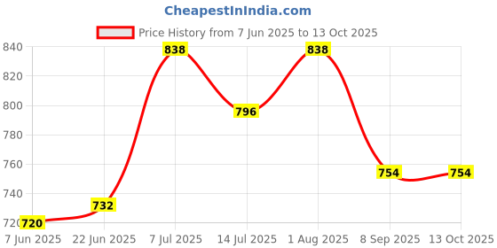 flipkart.com CHARKHI Khaki 8 Meter 100% Full Voile Turban Dastar for Men Soft Solid Pagri Price History Graph from 7 Jun 2025 to 12 Oct 2025