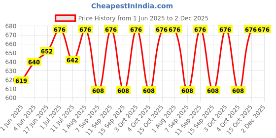 flipkart.com CHARKHI Lavendar 6 Meter Full Voile Sikh Turban for Men Solid Pagri Price History Graph from 1 Jun 2025 to 2 Dec 2025