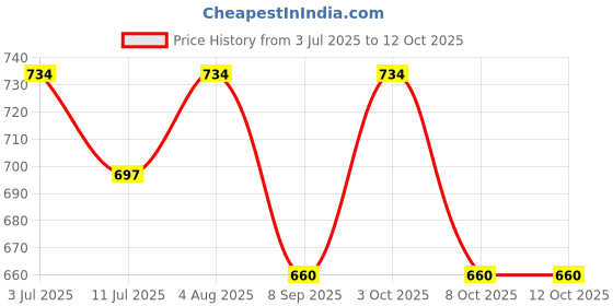 flipkart.com CHARKHI Lavendar 7 Meter Full Voile Sikh Turban for Men Solid Pagri Price History Graph from 3 Jul 2025 to 11 Oct 2025