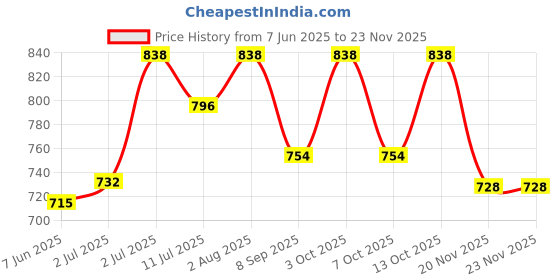 flipkart.com CHARKHI Lavendar 8 Meter Full Voile Sikh Turban for Men Solid Pagri Price History Graph from 7 Jun 2025 to 22 Nov 2025