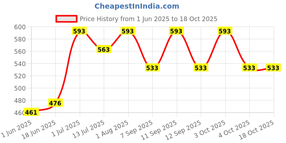 flipkart.com CHARKHI Maroon 5 Meter Full Voile Turban Dastar for Men Sikh Pagg Solid Pagri Price History Graph from 1 Jun 2025 to 18 Oct 2025