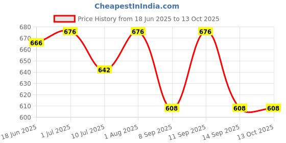 flipkart.com CHARKHI Maroon 6 Meter Full Voile Turban Dastar for Men Sikh Pagg Solid Pagri Price History Graph from 18 Jun 2025 to 13 Oct 2025