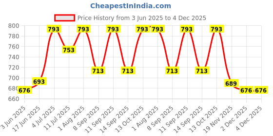 flipkart.com CHARKHI Maroon 7.5 Meter Full Voile Turban Dastar for Men Sikh Pagg Solid Pagri Price History Graph from 3 Jun 2025 to 4 Dec 2025