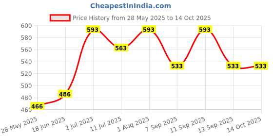 flipkart.com CHARKHI Midnight Blue 5 Meter FullVoile Turban for Men Unstich Solid Pagri Price History Graph from 28 May 2025 to 14 Oct 2025