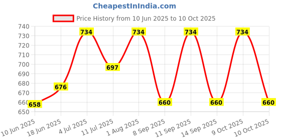 flipkart.com CHARKHI Midnight Blue 7 Meter FullVoile Turban for Men Unstich Solid Pagri Price History Graph from 10 Jun 2025 to 10 Oct 2025